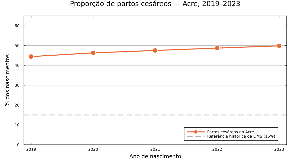 Proporção de partos cesáreos no Acre entre 2019 e 2023
