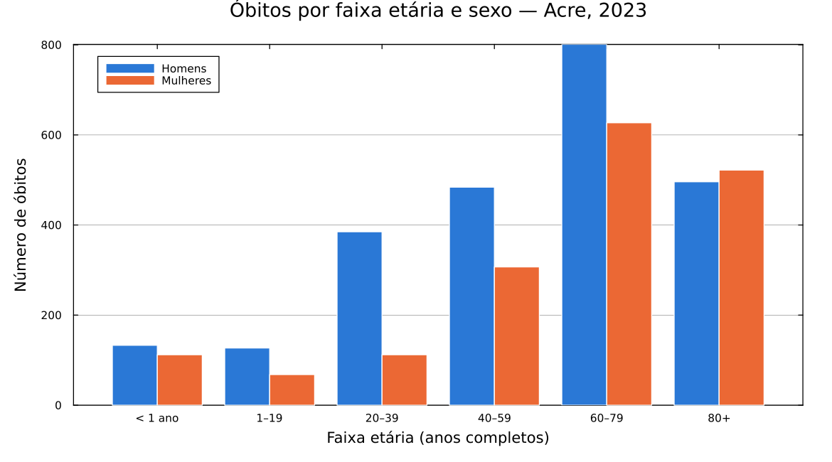 Óbitos por faixa etária e sexo no Acre em 2023