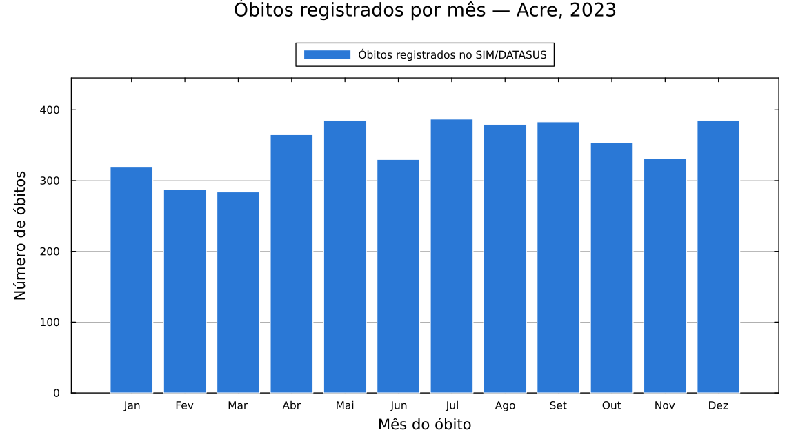 Óbitos registrados por mês no Acre em 2023