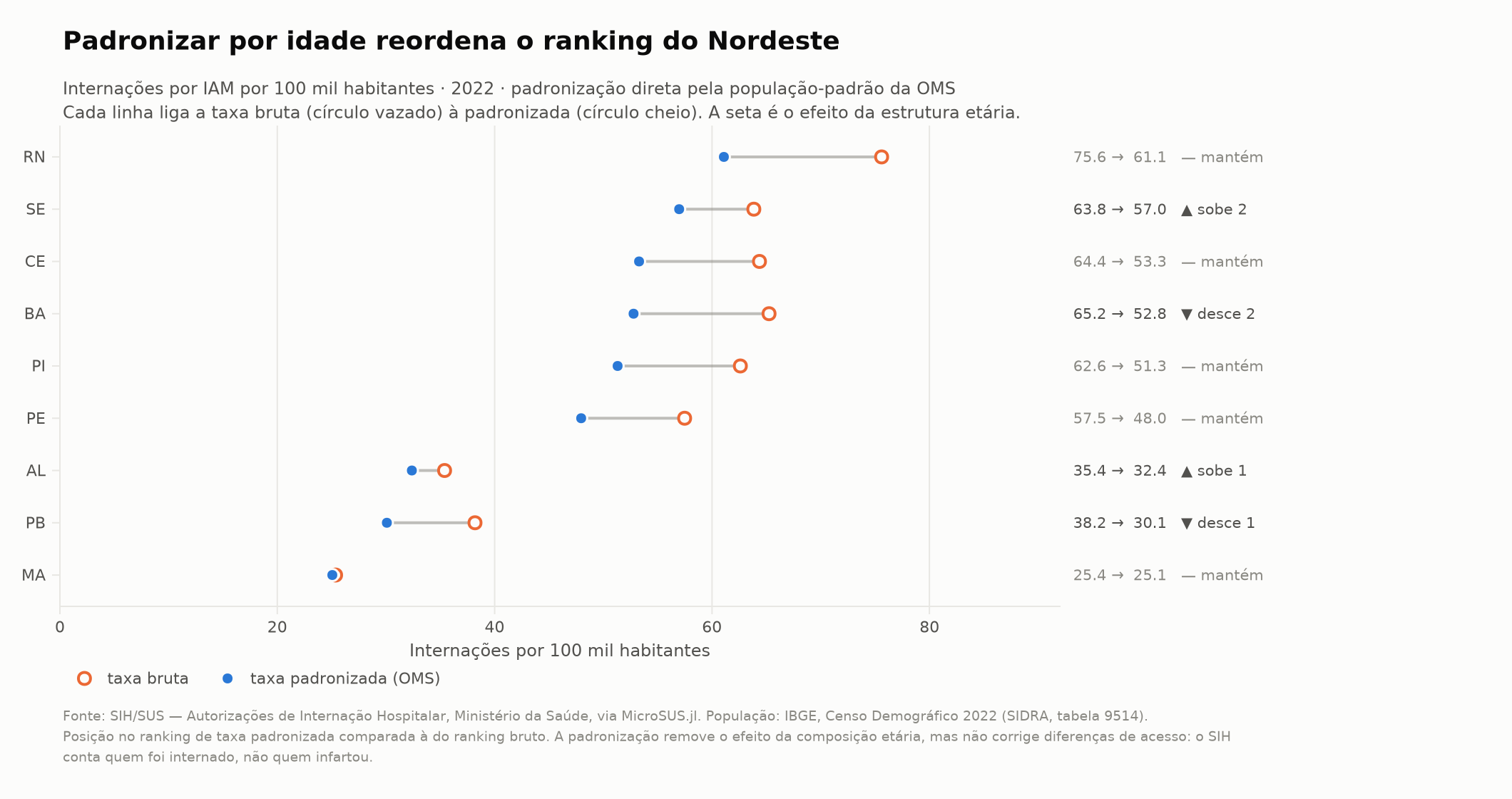 Taxa bruta e padronizada por UF do Nordeste