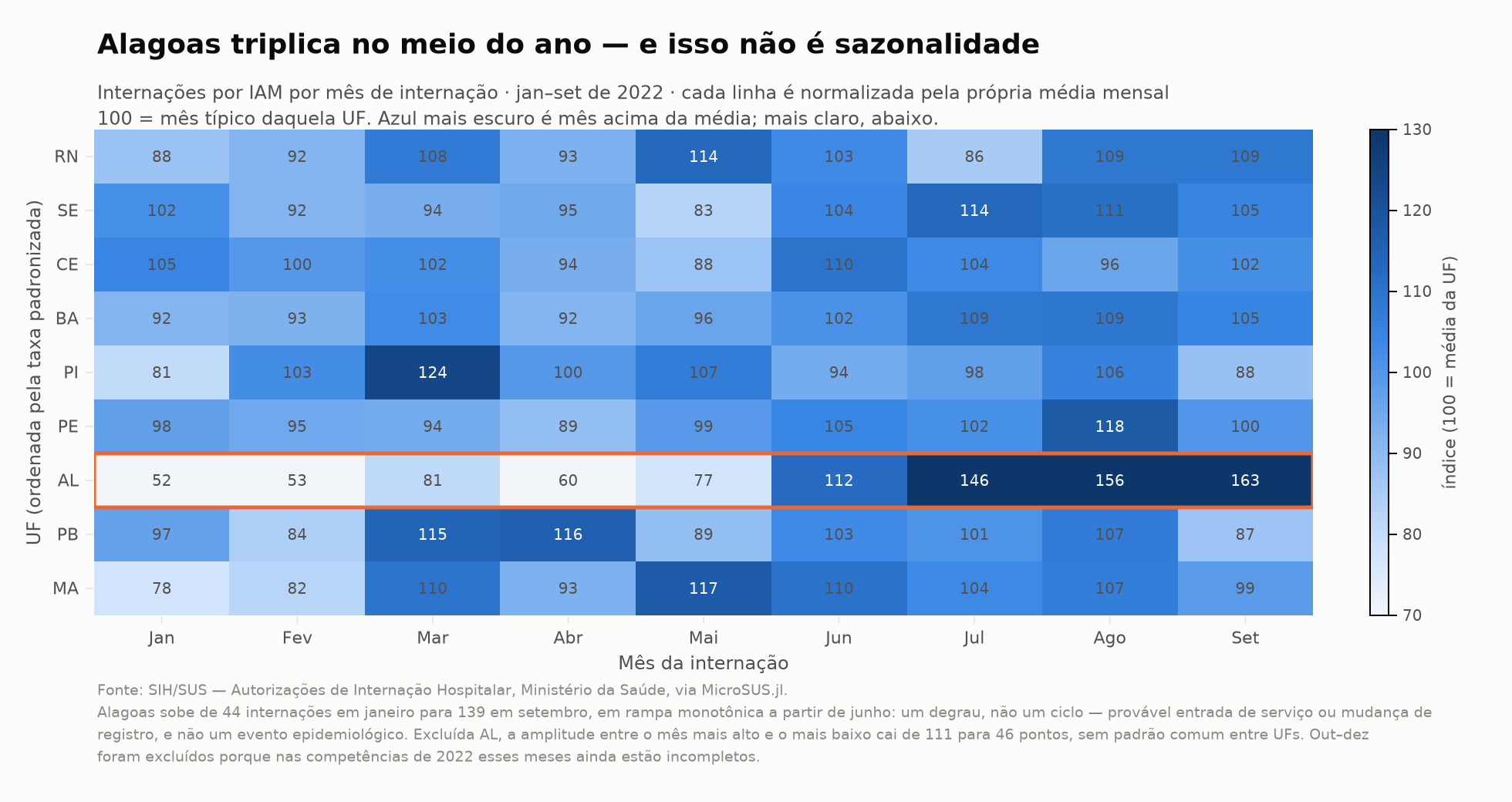 Índice mensal de internações por IAM, por UF do Nordeste