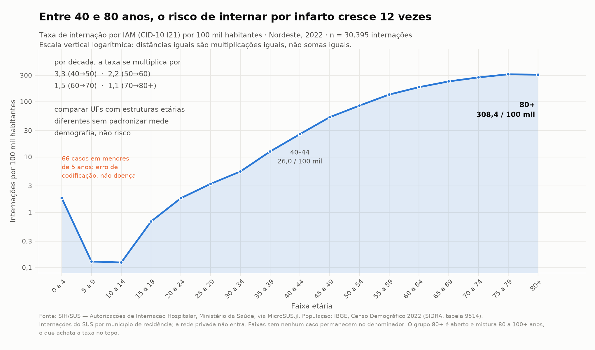 Taxa de internação por IAM por faixa etária no Nordeste em 2022