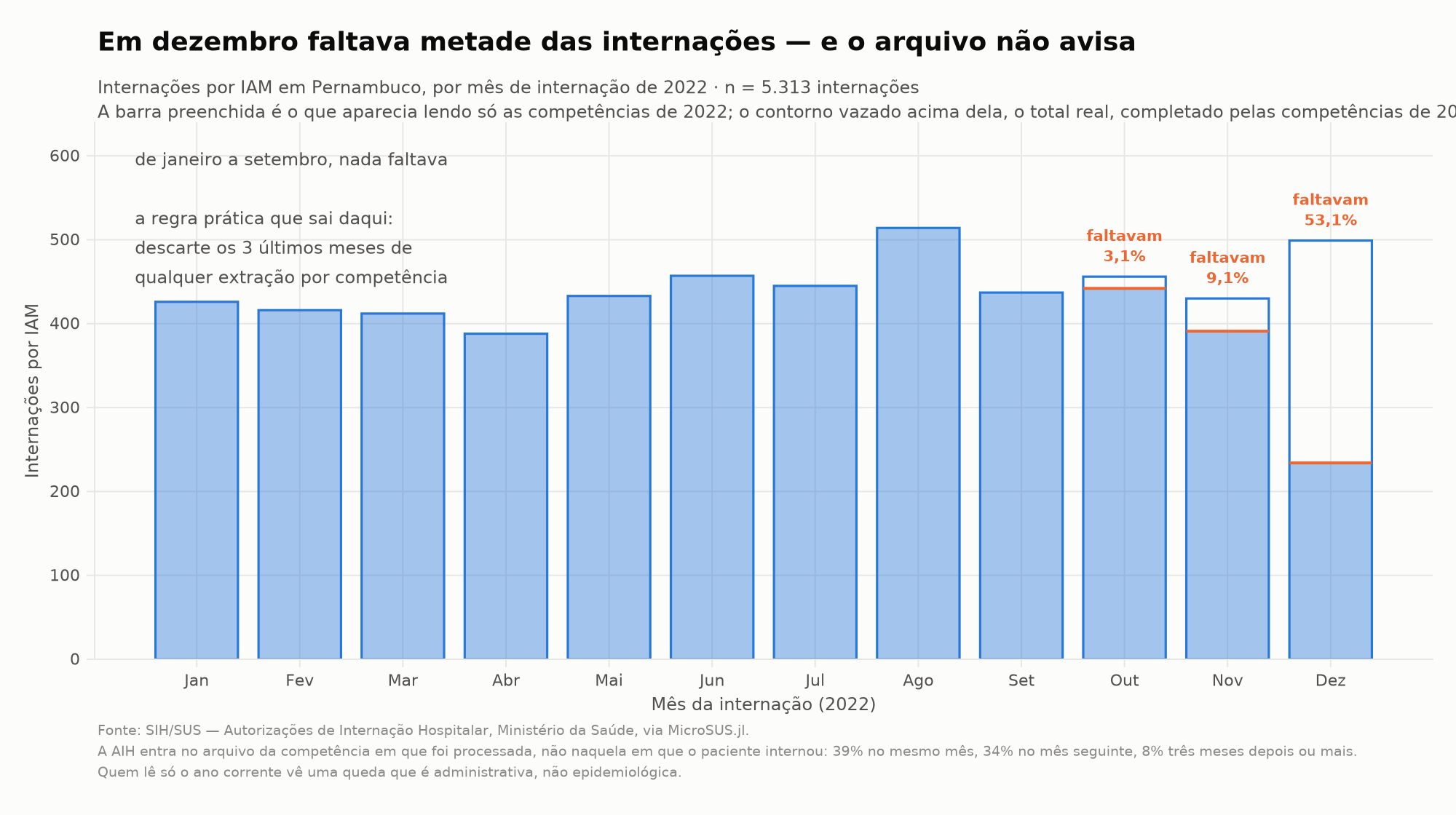Truncamento da série de internações por atraso de digitação