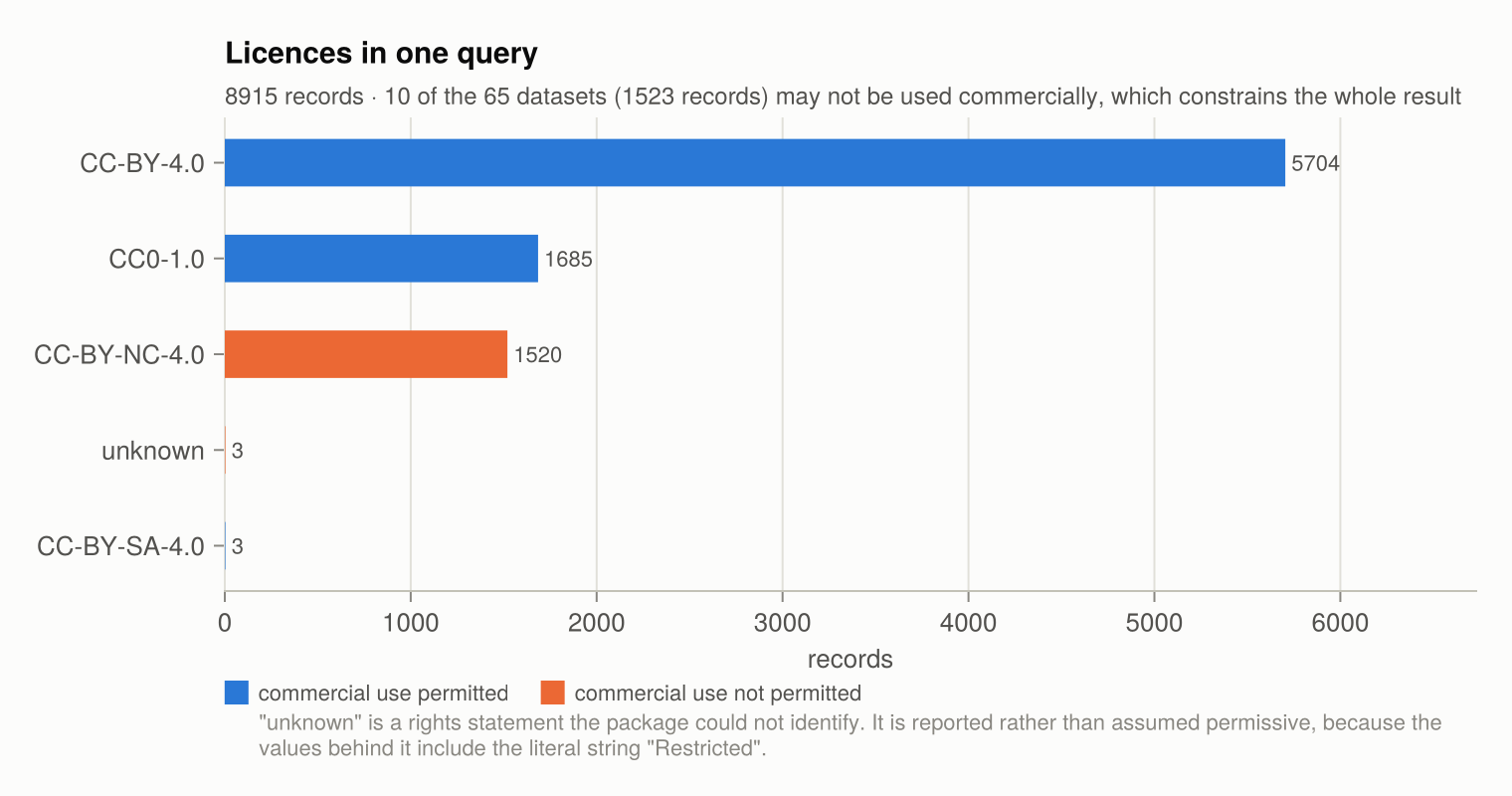 Records per licence in one query, split by whether commercial use is permitted