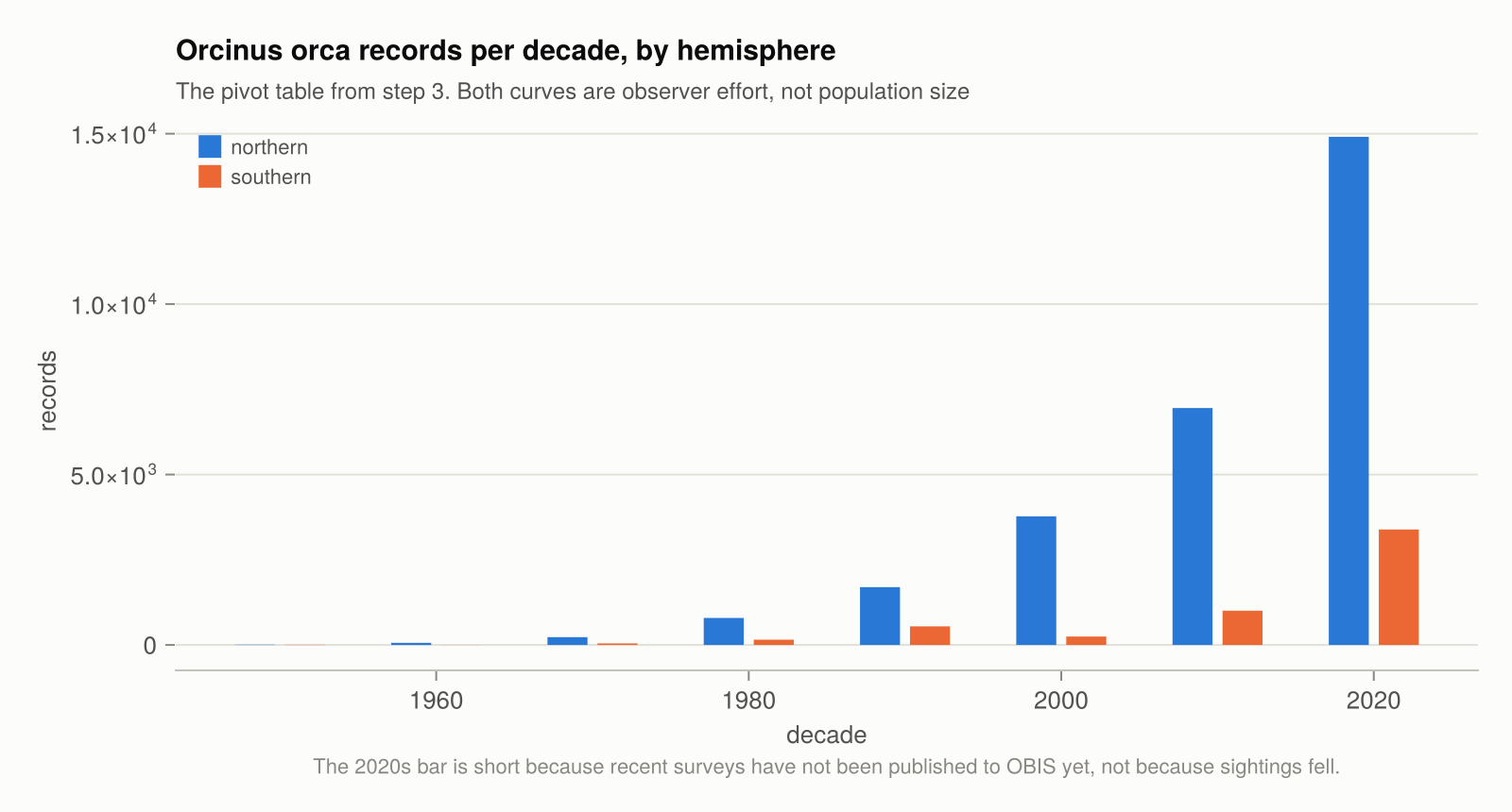 Killer whale records per decade by hemisphere