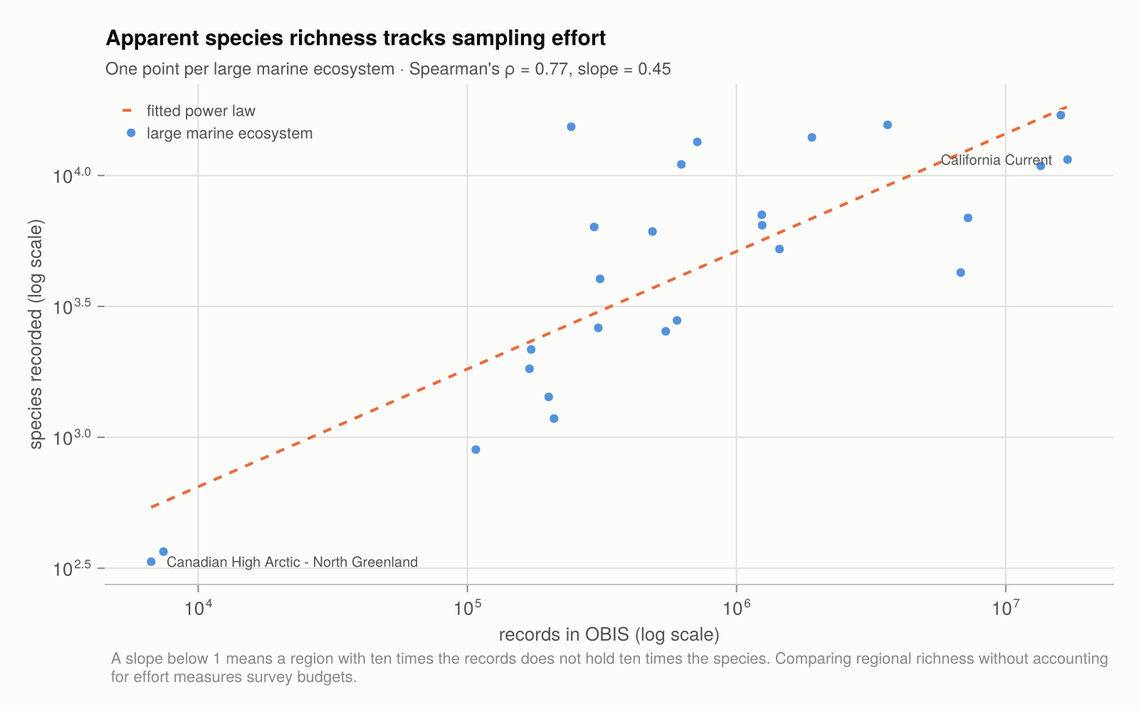 Species recorded against records in OBIS, one point per large marine ecosystem, log-log with a fitted power law