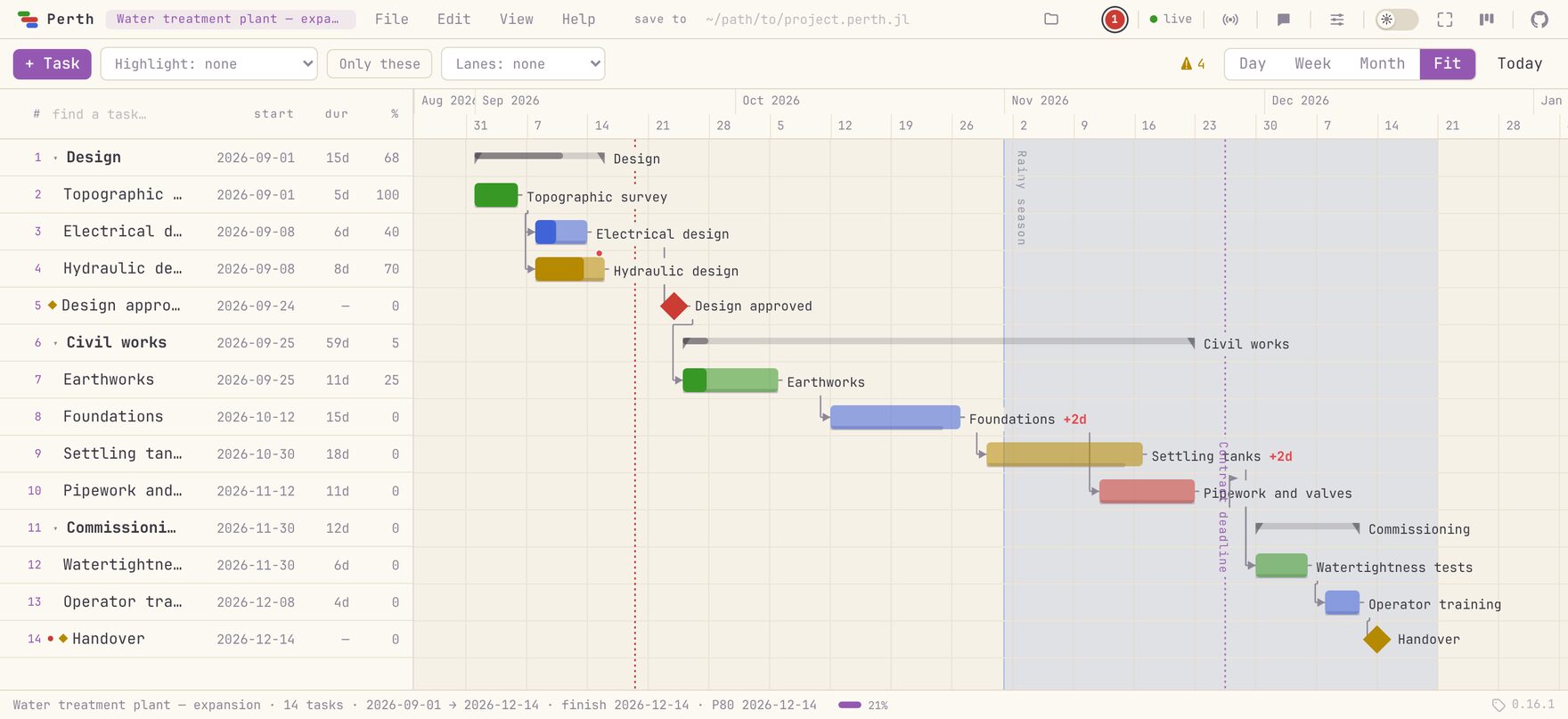 Perth's Gantt chart: a fourteen-task plan with WBS summaries, milestones, dependency arrows, a shaded rainy-season band, a contract-deadline line and baseline ghost bars showing a two-day slip.