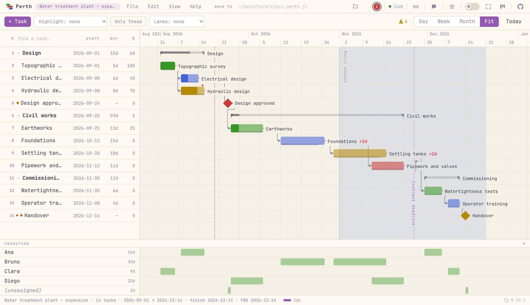 The resource pane docked under the chart: one band per person, with the days each one is busy.
