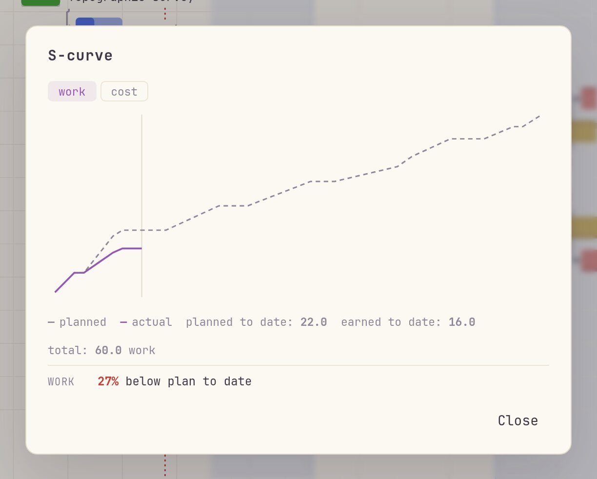 The S-curve panel: a dashed planned curve, a solid earned curve, and the sentence 27% below plan to date.