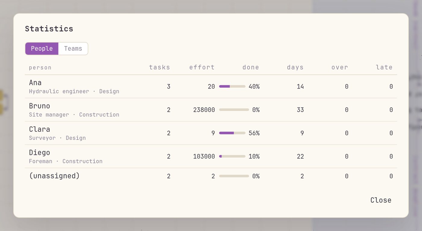 The statistics panel: per person, tasks, effort, percentage done, days busy, days over capacity and days late.